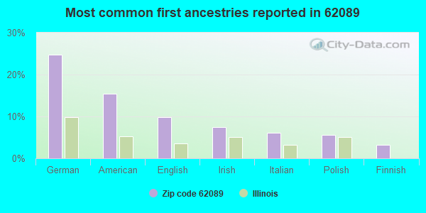 Most common first ancestries reported in 62089