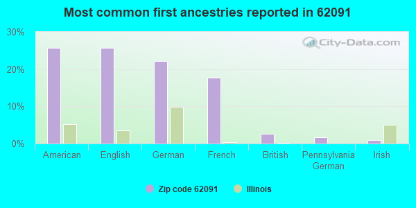 Most common first ancestries reported in 62091