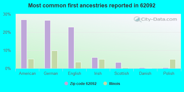 Most common first ancestries reported in 62092