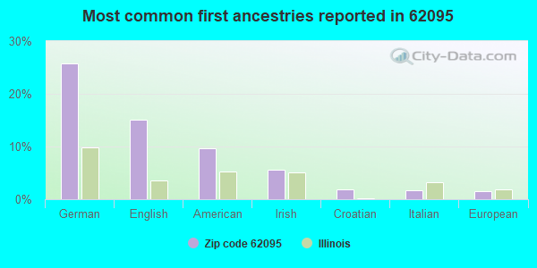 Most common first ancestries reported in 62095