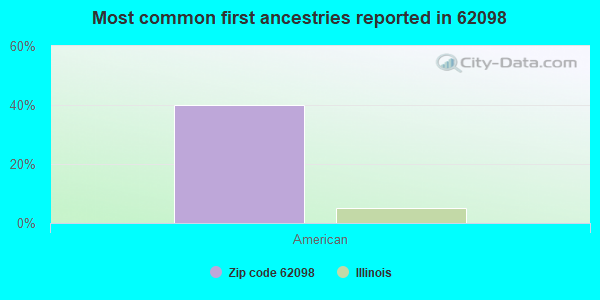 Most common first ancestries reported in 62098