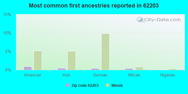 Most common first ancestries reported in 62203