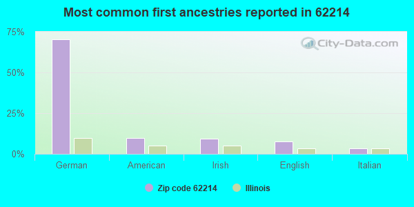 Most common first ancestries reported in 62214