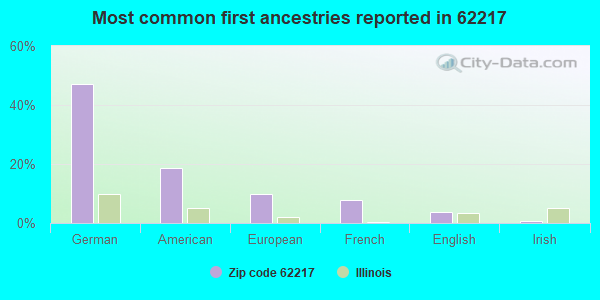 Most common first ancestries reported in 62217