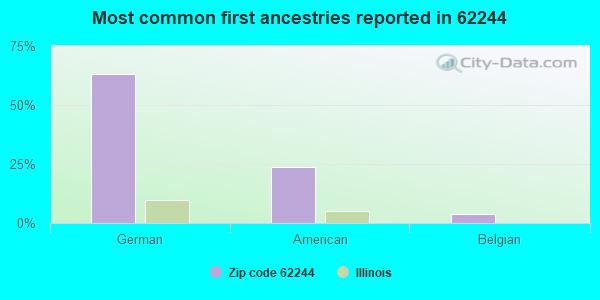 Most common first ancestries reported in 62244