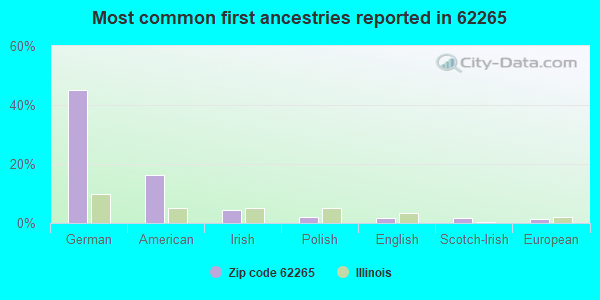 Most common first ancestries reported in 62265