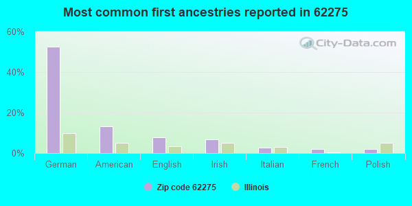 Most common first ancestries reported in 62275