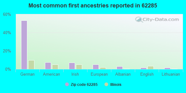 Most common first ancestries reported in 62285