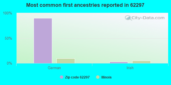 Most common first ancestries reported in 62297