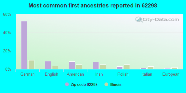 Most common first ancestries reported in 62298