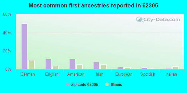 Most common first ancestries reported in 62305