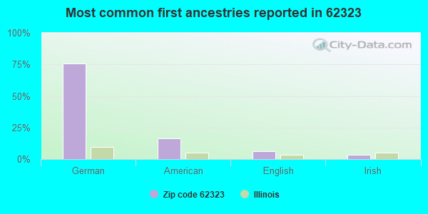 Most common first ancestries reported in 62323