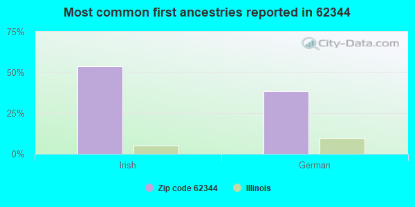 Most common first ancestries reported in 62344