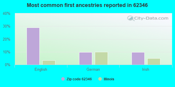 Most common first ancestries reported in 62346