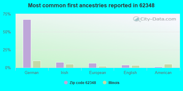 Most common first ancestries reported in 62348