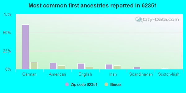 Most common first ancestries reported in 62351