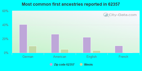 Most common first ancestries reported in 62357