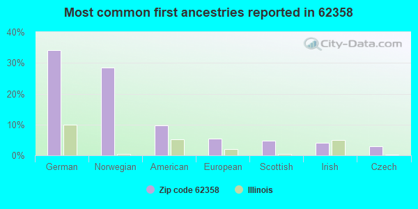 Most common first ancestries reported in 62358