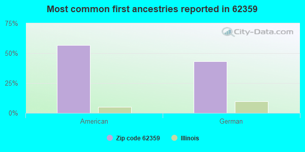 Most common first ancestries reported in 62359
