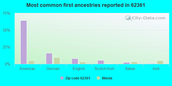 Most common first ancestries reported in 62361