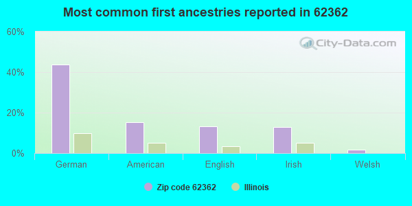 Most common first ancestries reported in 62362