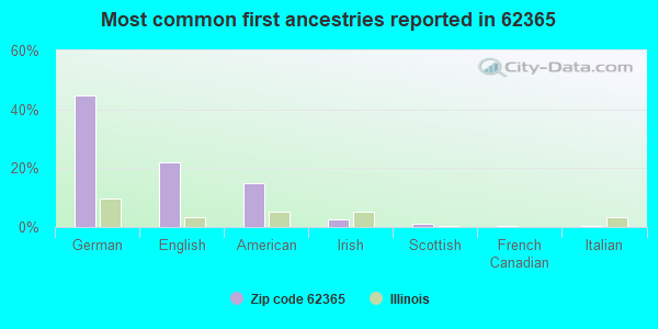 Most common first ancestries reported in 62365