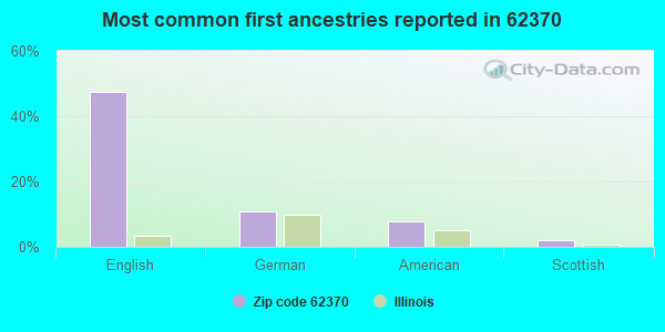 Most common first ancestries reported in 62370