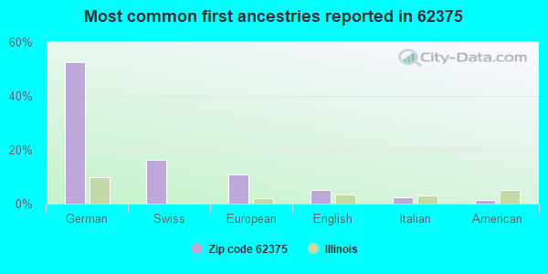 Most common first ancestries reported in 62375