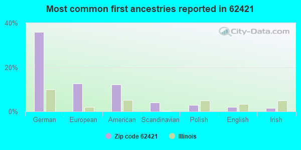 Most common first ancestries reported in 62421