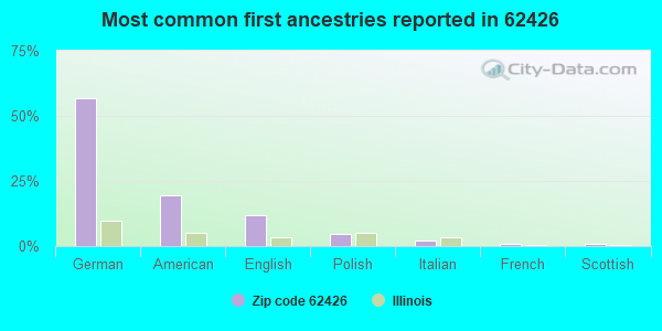 Most common first ancestries reported in 62426