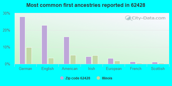 Most common first ancestries reported in 62428