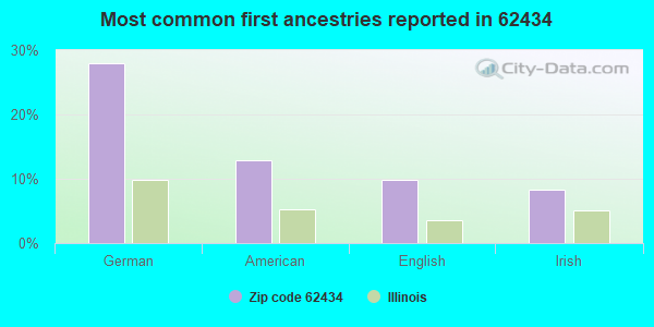 Most common first ancestries reported in 62434