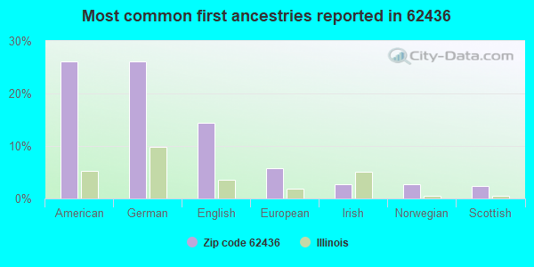 Most common first ancestries reported in 62436