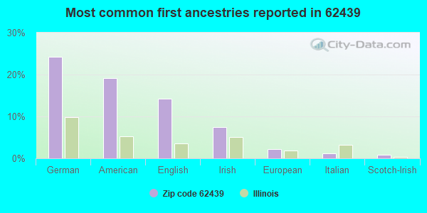 Most common first ancestries reported in 62439