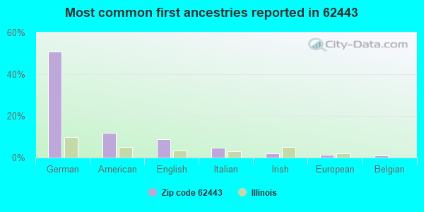 Most common first ancestries reported in 62443