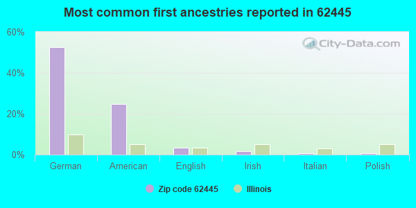Most common first ancestries reported in 62445