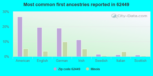 Most common first ancestries reported in 62449