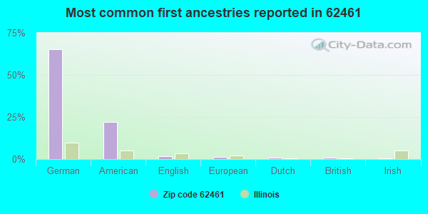 Most common first ancestries reported in 62461