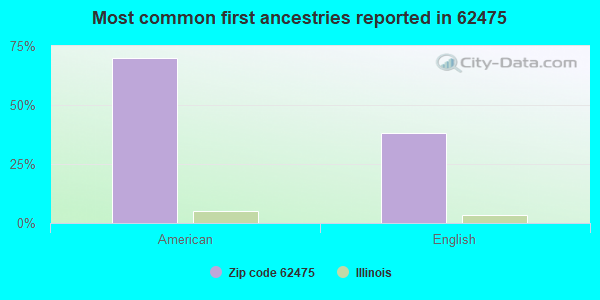 Most common first ancestries reported in 62475