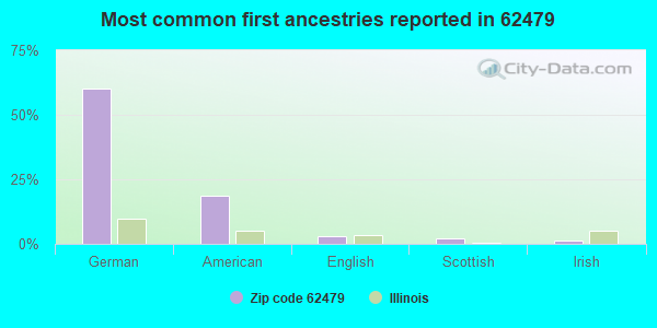 Most common first ancestries reported in 62479