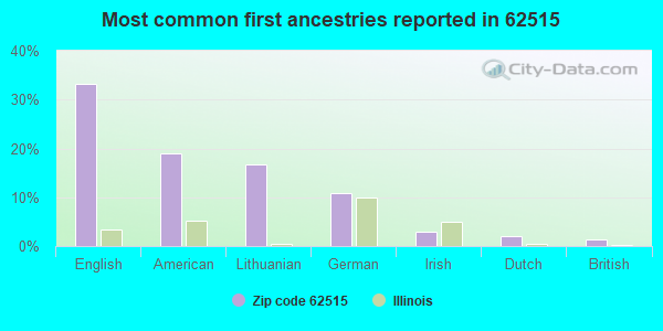 Most common first ancestries reported in 62515
