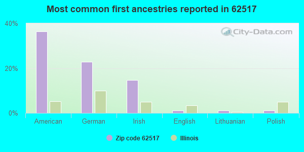 Most common first ancestries reported in 62517