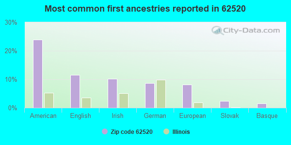 Most common first ancestries reported in 62520