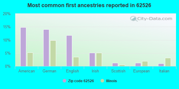 Most common first ancestries reported in 62526