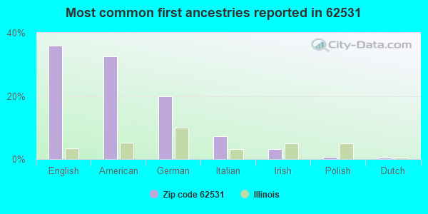 Most common first ancestries reported in 62531