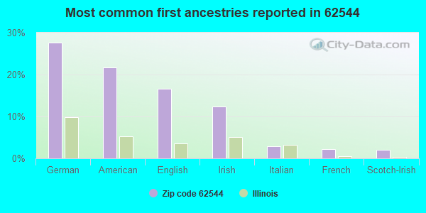 Most common first ancestries reported in 62544