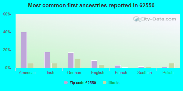 Most common first ancestries reported in 62550