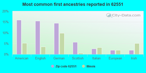Most common first ancestries reported in 62551