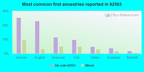 Most common first ancestries reported in 62563