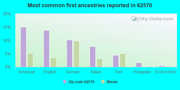 Most common first ancestries reported in 62570